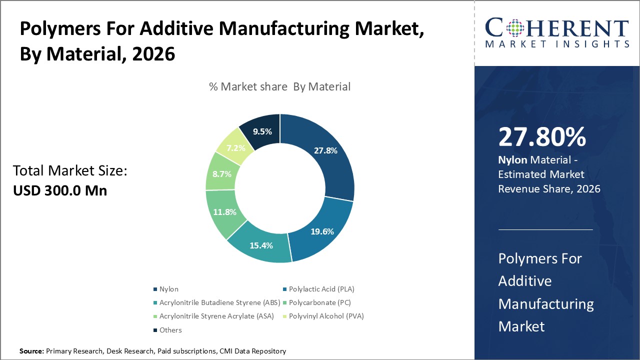 Polymers For Additive Manufacturing Market, By Material Polymers For Additive Manufacturing Market, By Material